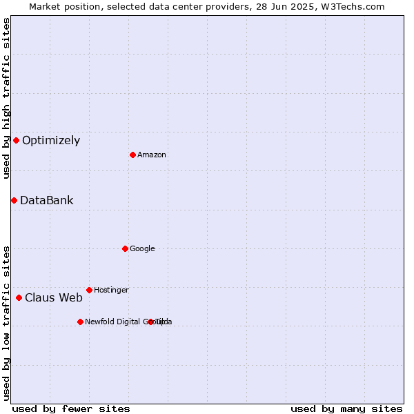 Market position of Claus Web vs. Optimizely vs. DataBank