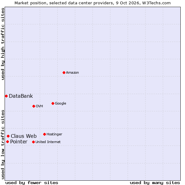 Market position of Claus Web vs. Pointer vs. DataBank