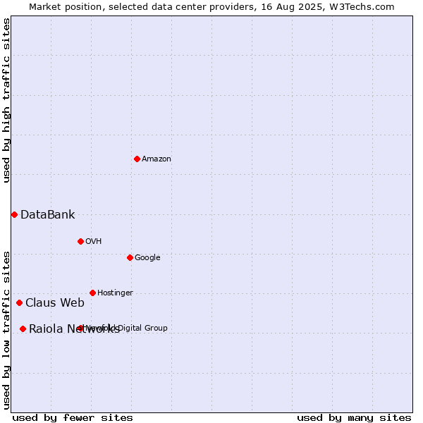 Market position of Raiola Networks vs. Claus Web vs. DataBank