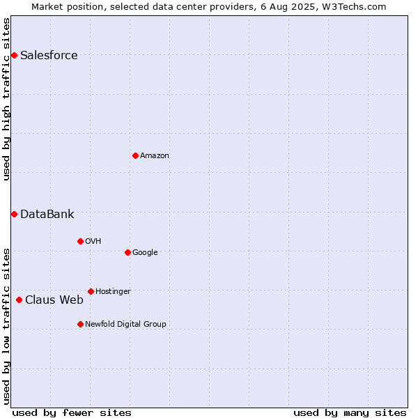 Market position of Claus Web vs. DataBank vs. Salesforce