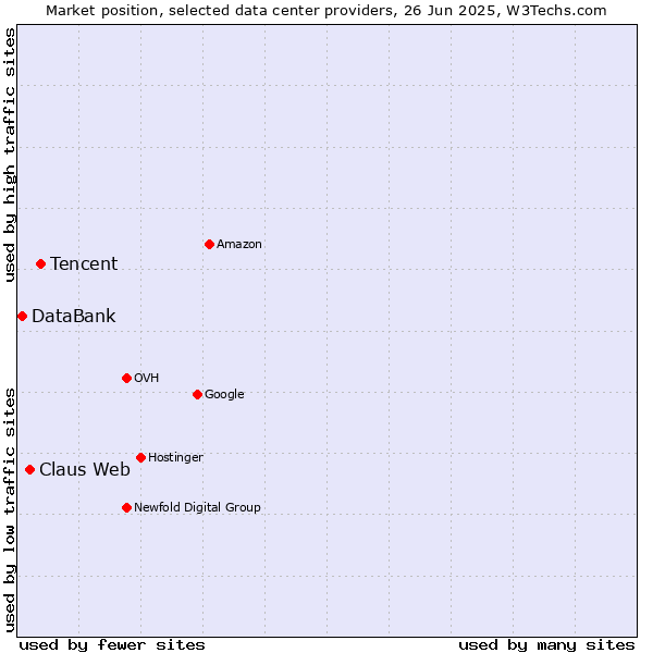 Market position of Tencent vs. Claus Web vs. DataBank