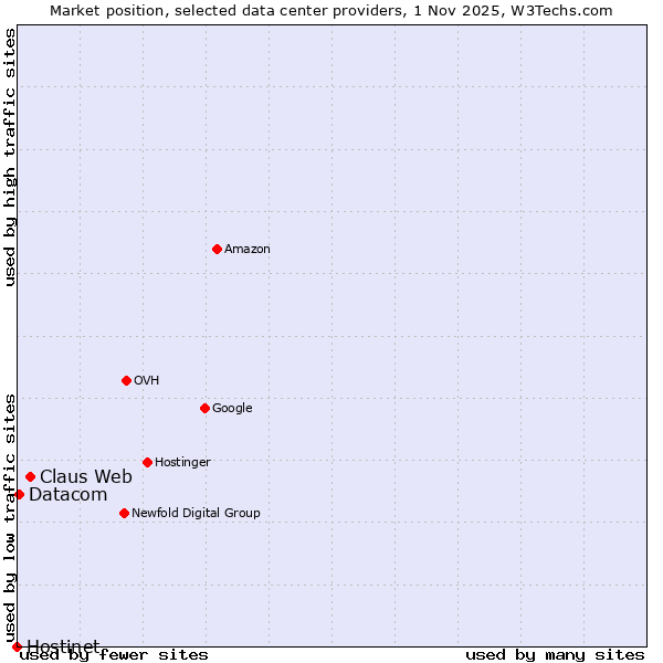 Market position of Claus Web vs. Datacom vs. Hostinet