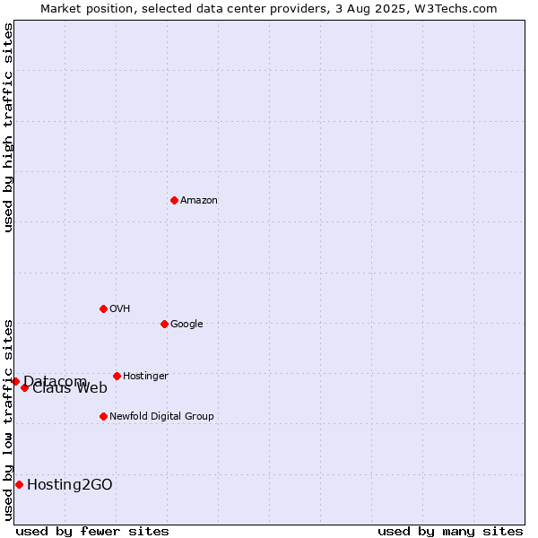 Market position of Claus Web vs. Hosting2GO vs. Datacom