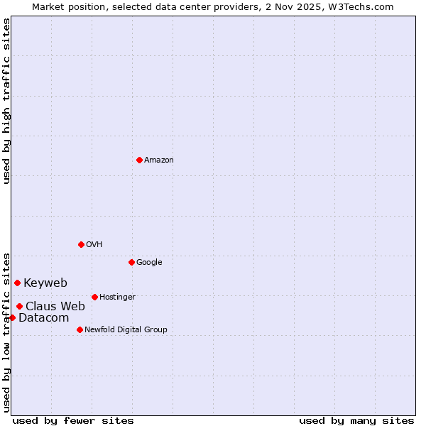 Market position of Claus Web vs. Keyweb vs. Datacom