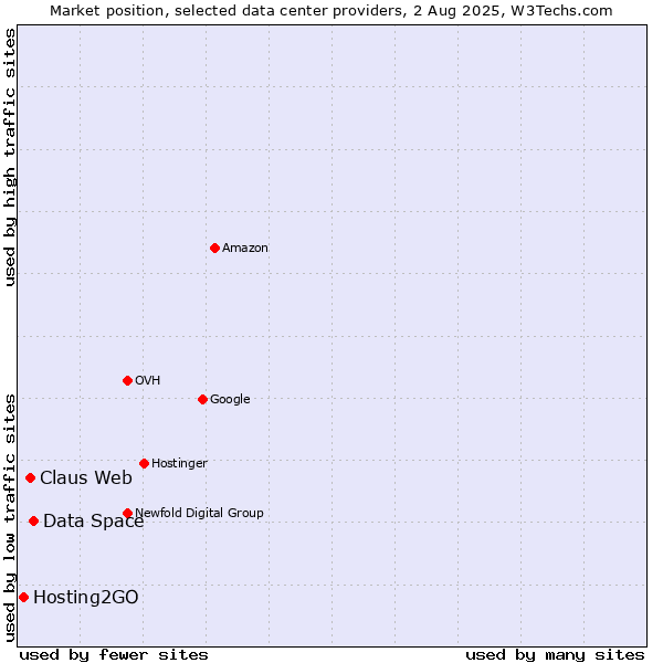Market position of Data Space vs. Claus Web vs. Hosting2GO