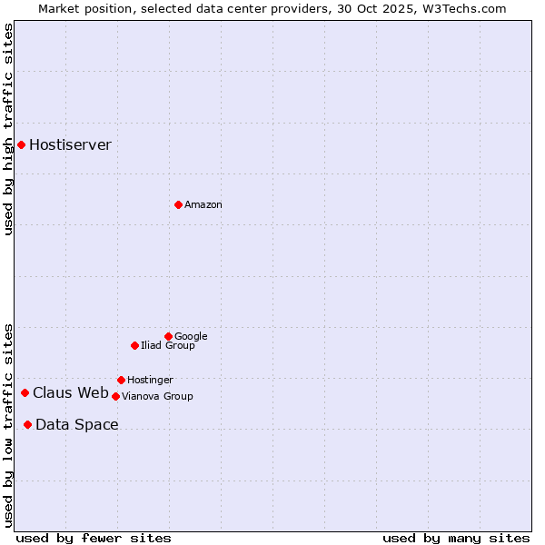Market position of Data Space vs. Claus Web vs. Hostiserver