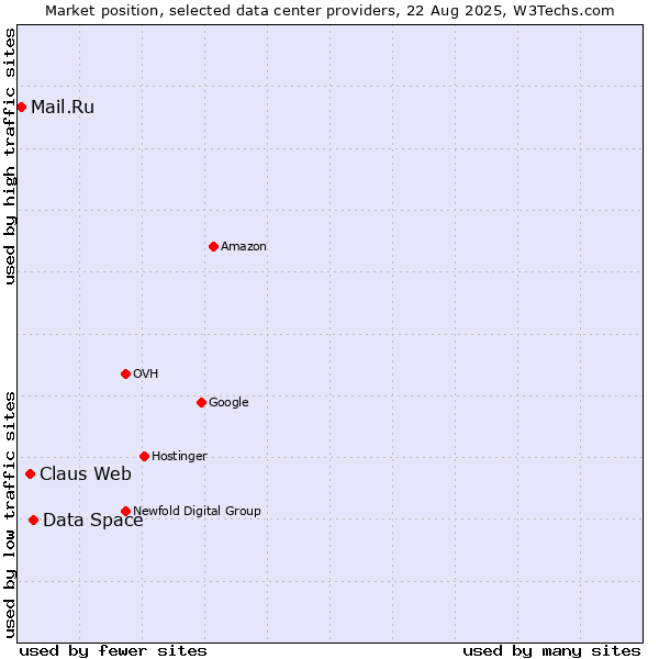 Market position of Data Space vs. Claus Web vs. Mail.Ru