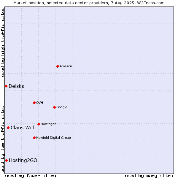 Market position of Claus Web vs. Hosting2GO vs. Delska