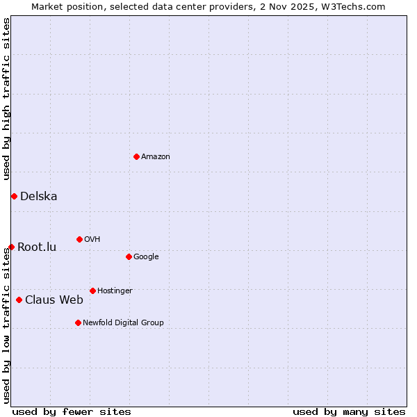 Market position of Claus Web vs. Delska vs. Root.lu