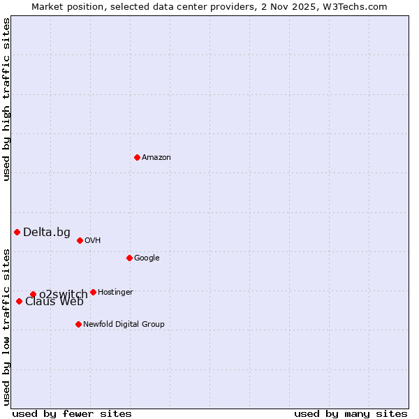 Market position of o2switch vs. Claus Web vs. Delta.bg