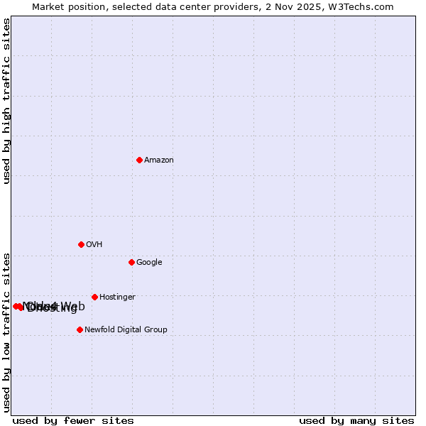 Market position of Dhosting vs. Claus Web vs. Node4