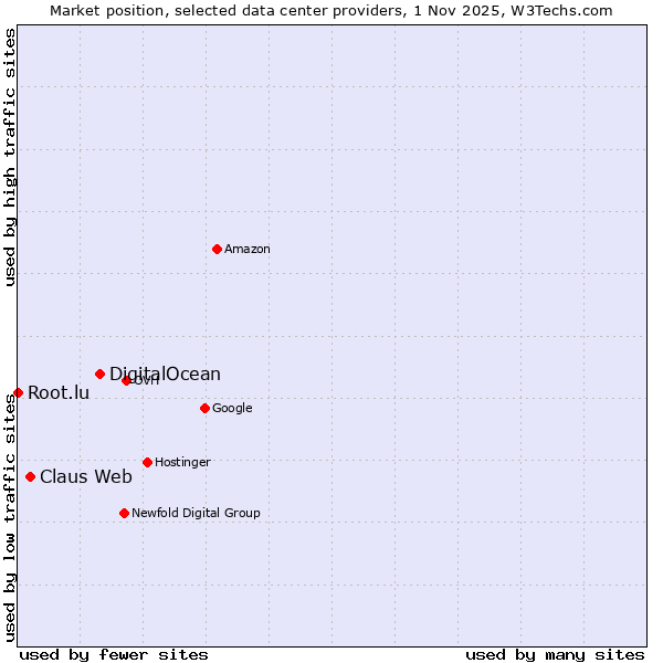 Market position of DigitalOcean vs. Claus Web vs. Root.lu