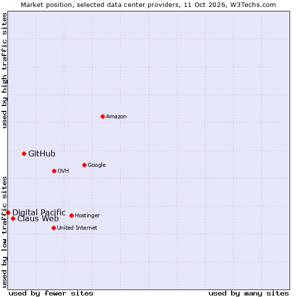 Market position of GitHub vs. Claus Web vs. Digital Pacific