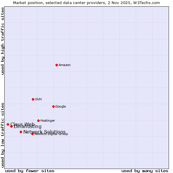 Market position of Network Solutions vs. Dinahosting vs. Claus Web