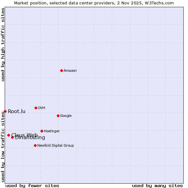 Market position of Dinahosting vs. Claus Web vs. Root.lu
