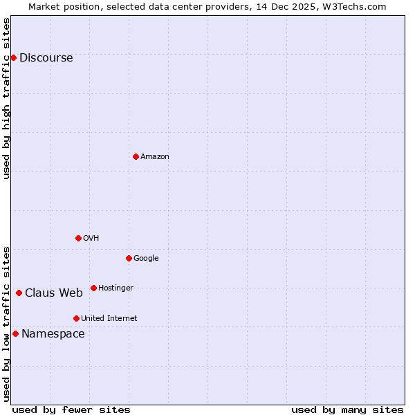 Market position of Claus Web vs. Namespace vs. Discourse
