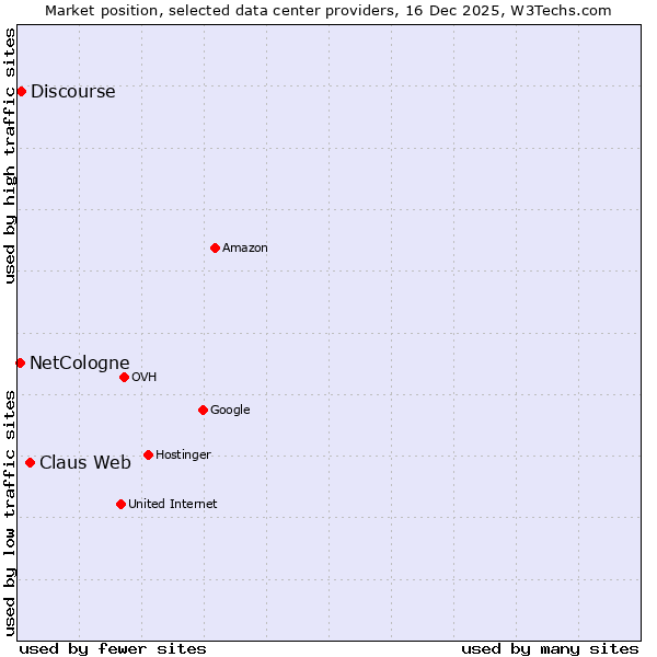Market position of Claus Web vs. Discourse vs. NetCologne