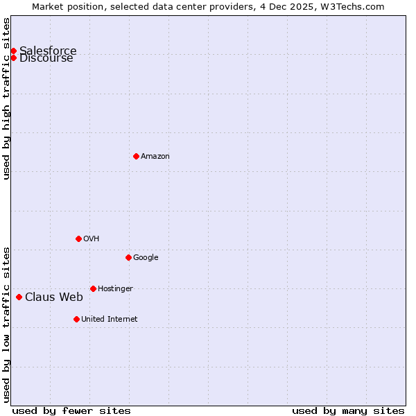 Market position of Claus Web vs. Discourse vs. Salesforce