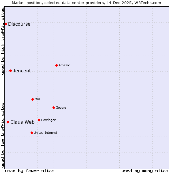 Market position of Tencent vs. Claus Web vs. Discourse