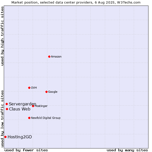Market position of Claus Web vs. Servergarden vs. Hosting2GO
