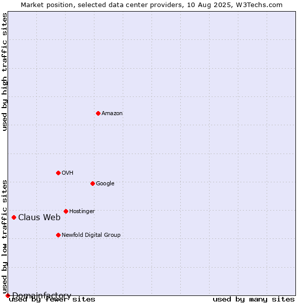 Market position of Claus Web vs. Domainfactory