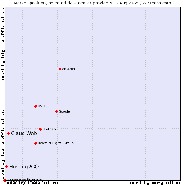 Market position of Claus Web vs. Hosting2GO vs. Domainfactory