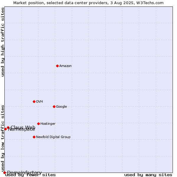 Market position of Claus Web vs. Namespace vs. Domainfactory