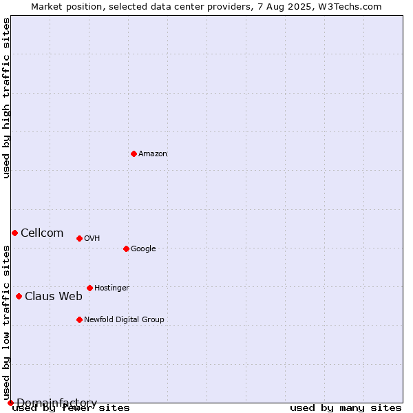 Market position of Claus Web vs. Cellcom vs. Domainfactory
