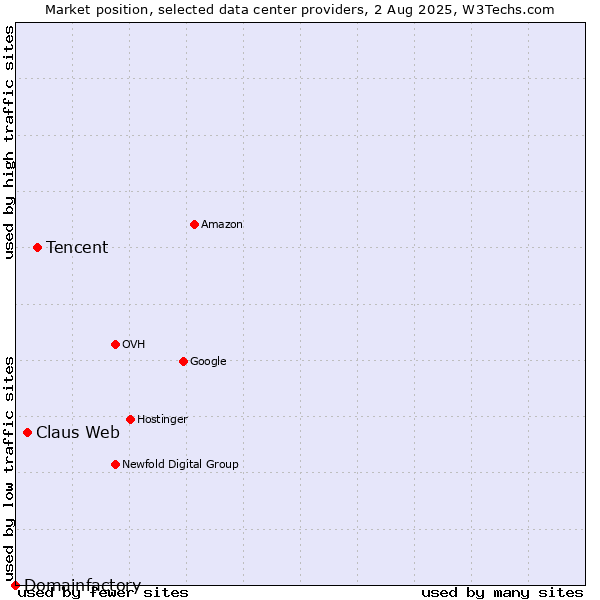Market position of Tencent vs. Claus Web vs. Domainfactory