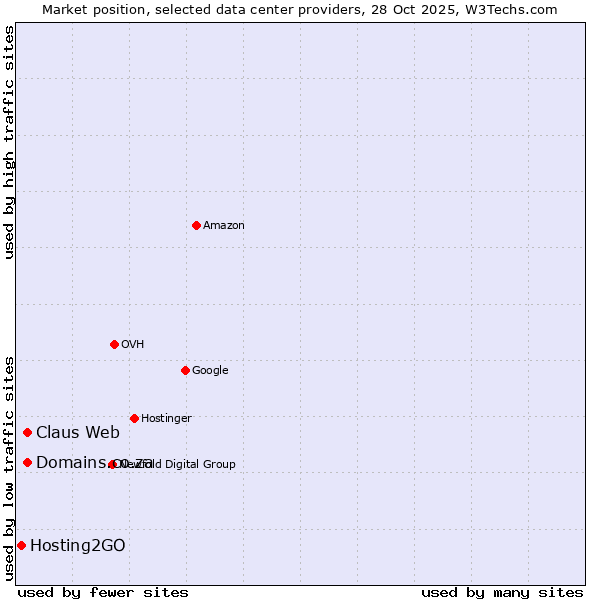 Market position of Domains.co.za vs. Claus Web vs. Hosting2GO