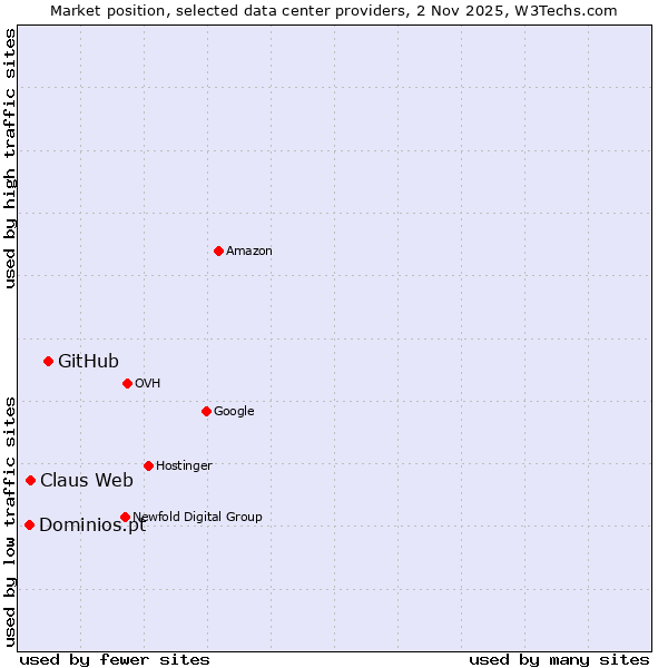 Market position of GitHub vs. Claus Web vs. Dominios.pt
