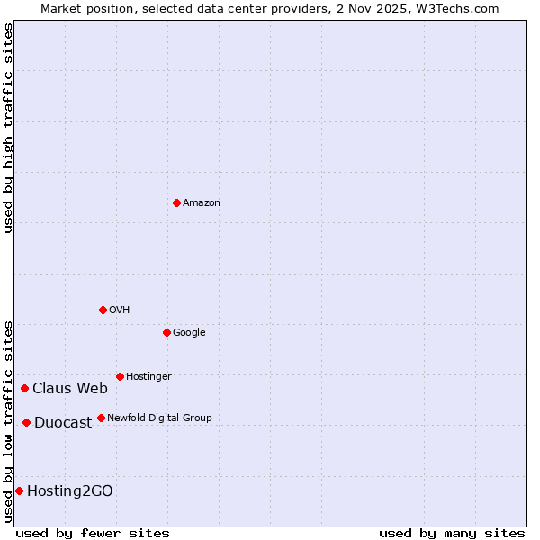 Market position of Duocast vs. Claus Web vs. Hosting2GO