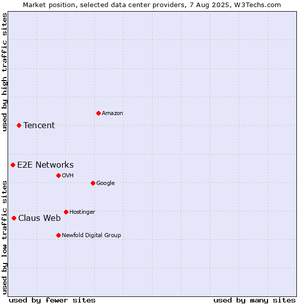 Market position of Tencent vs. Claus Web vs. E2E Networks