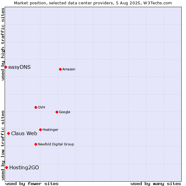 Market position of Claus Web vs. Hosting2GO vs. easyDNS