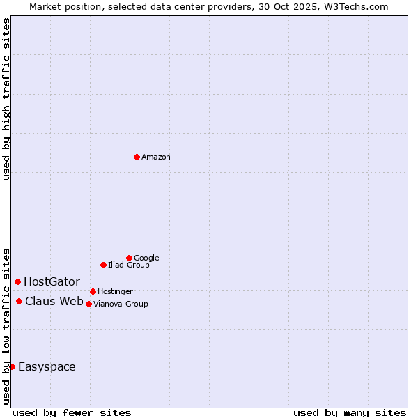 Market position of Claus Web vs. HostGator vs. Easyspace