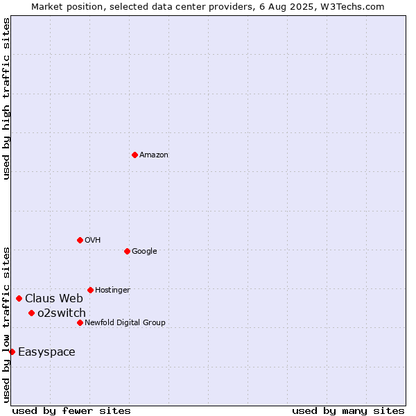 Market position of o2switch vs. Claus Web vs. Easyspace