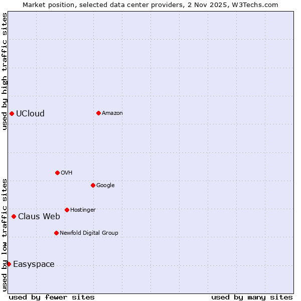 Market position of Claus Web vs. UCloud vs. Easyspace