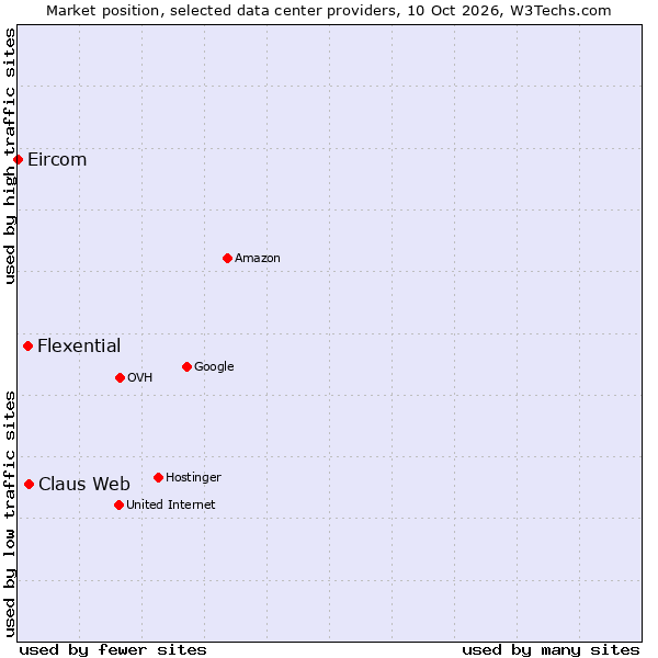 Market position of Claus Web vs. Flexential vs. Eircom
