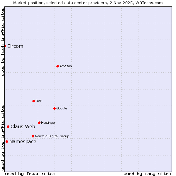 Market position of Claus Web vs. Namespace vs. Eircom