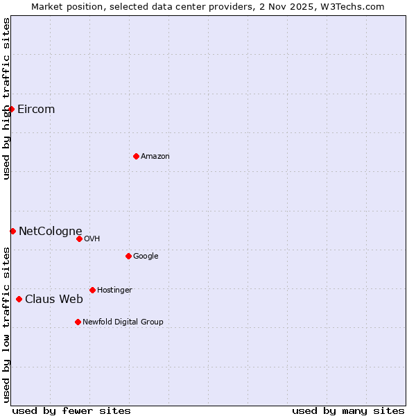 Market position of Claus Web vs. NetCologne vs. Eircom