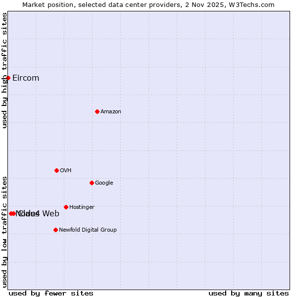 Market position of Claus Web vs. Node4 vs. Eircom