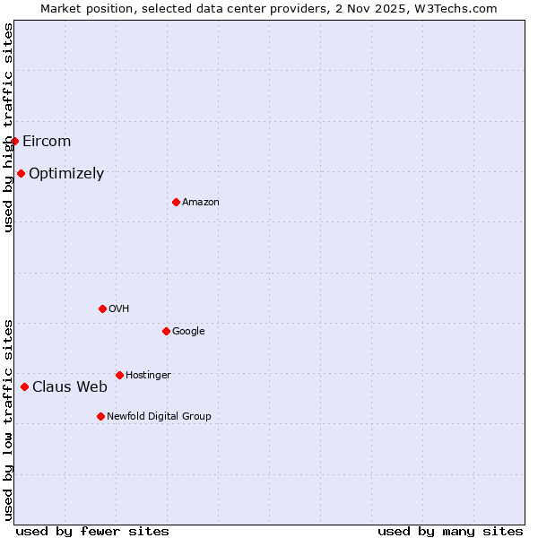Market position of Claus Web vs. Optimizely vs. Eircom