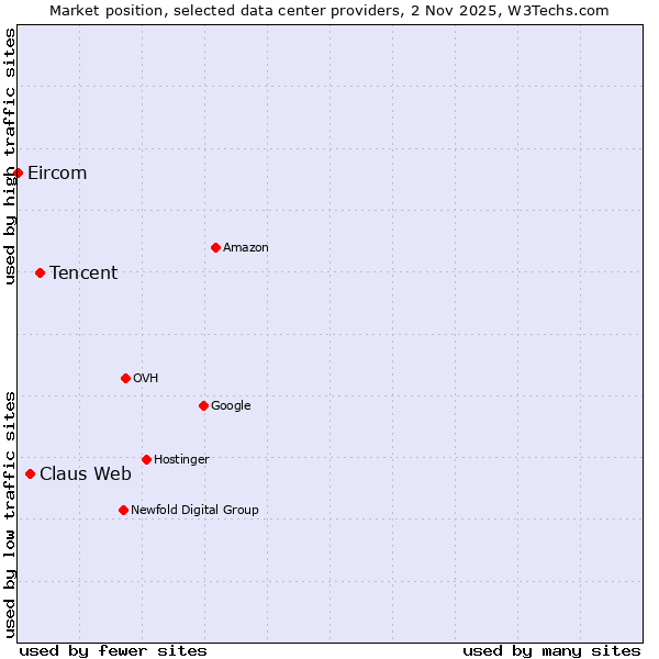 Market position of Tencent vs. Claus Web vs. Eircom