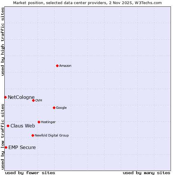 Market position of Claus Web vs. EMP Secure vs. NetCologne