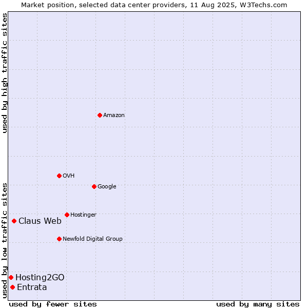 Market position of Claus Web vs. Entrata vs. Hosting2GO