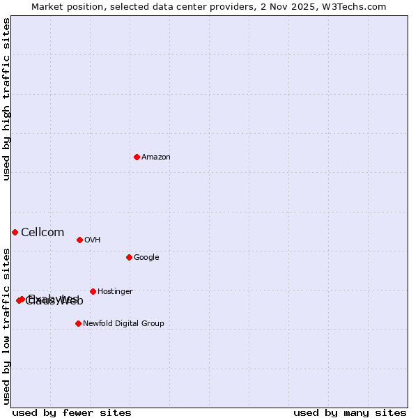 Market position of Exabytes vs. Claus Web vs. Cellcom