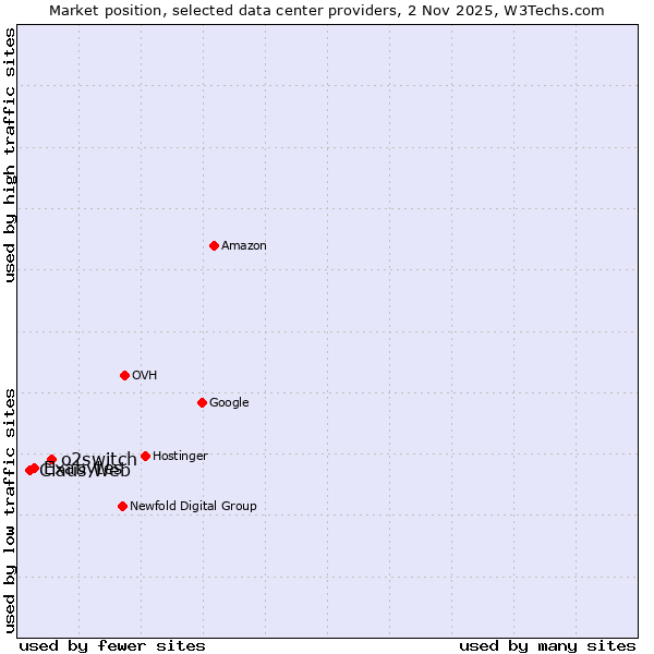 Market position of o2switch vs. Exabytes vs. Claus Web