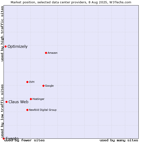 Market position of Claus Web vs. Optimizely vs. Exepto