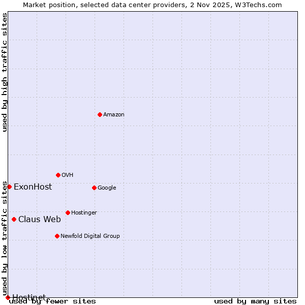 Market position of Claus Web vs. ExonHost vs. Hostinet