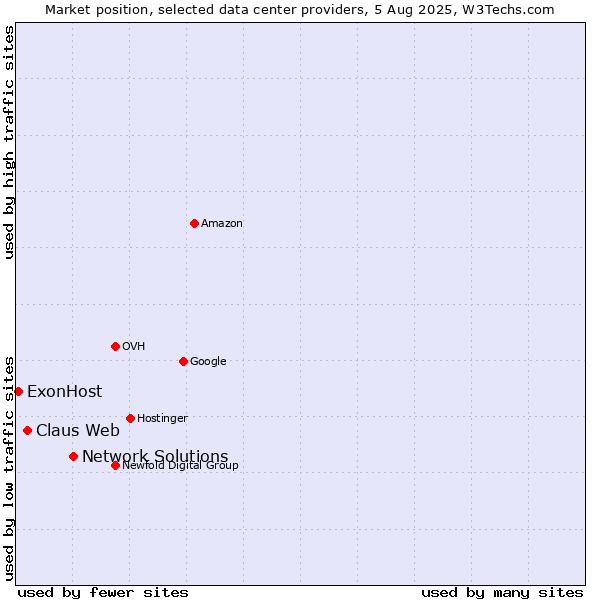 Market position of Network Solutions vs. Claus Web vs. ExonHost